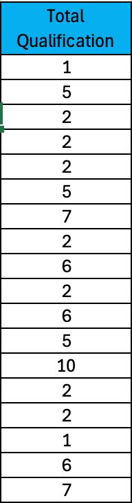 2025 table 2: qualifications achieved