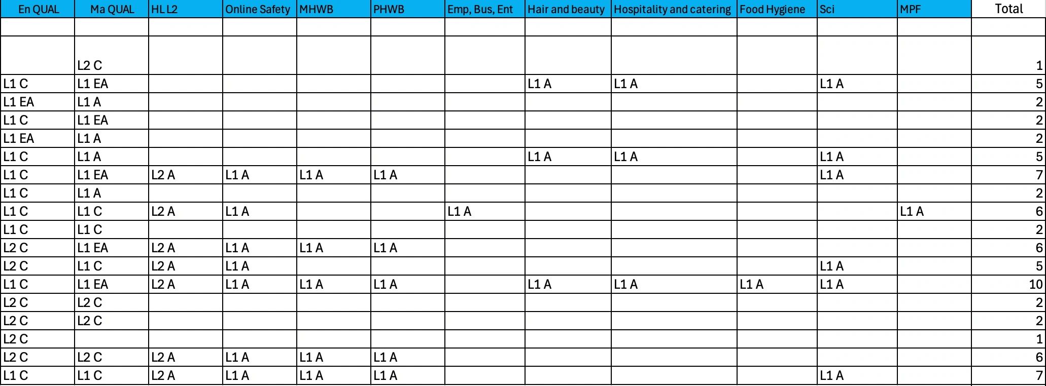 2025 table 3: accredited results